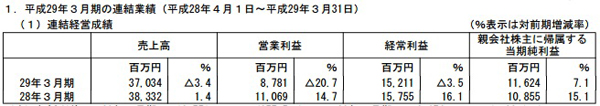 光榮特庫(kù)摩2016財(cái)年凈賺7.2億 《仁王》銷(xiāo)量表現(xiàn)強(qiáng)勁