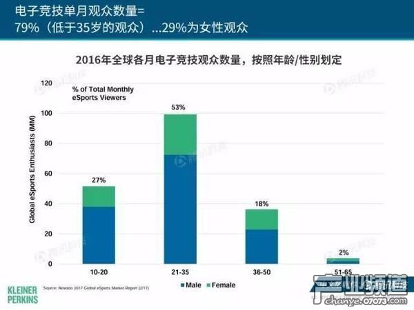2017互聯(lián)網(wǎng)女皇報告:中國游戲市場位列榜首