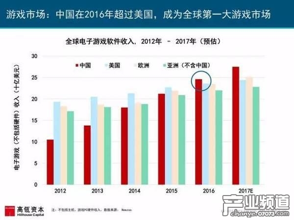 2017互聯(lián)網(wǎng)女皇報告:中國游戲市場位列榜首