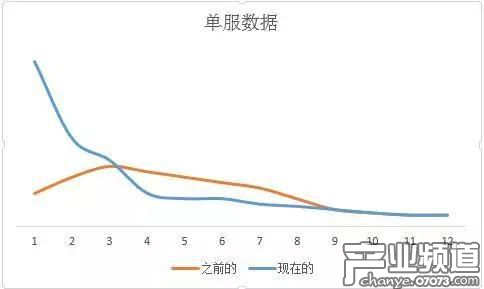 SLG游戲長線收入沒有以前好