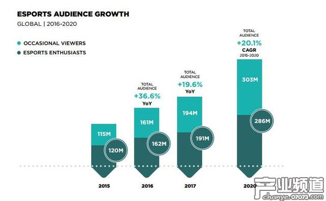 Newzoo：未來3年電競市場將迎高速增長期