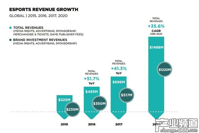 Newzoo：未來3年電競市場將迎高速增長期