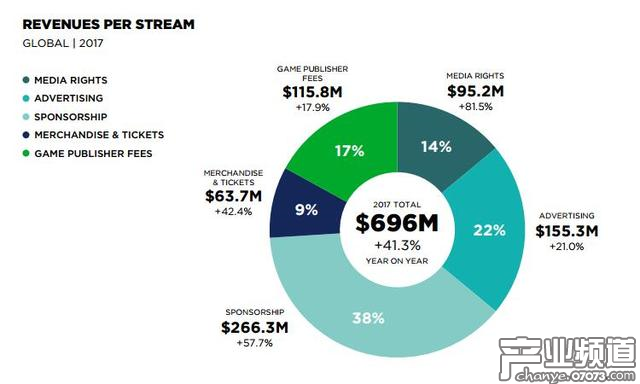Newzoo：未來3年電競市場將迎高速增長期