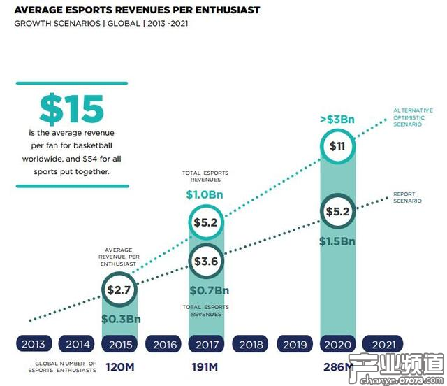 Newzoo：未來3年電競市場將迎高速增長期