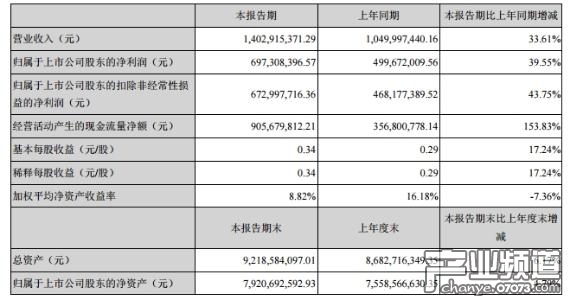 巨人網(wǎng)絡(luò)2017上半年凈利6.97億元 同比增長39.55%