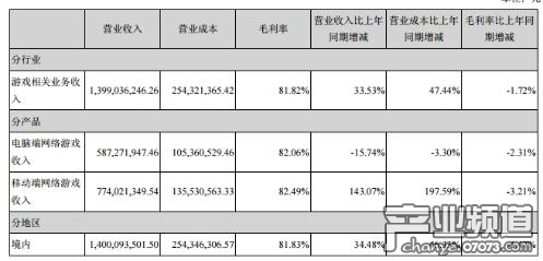 巨人網(wǎng)絡(luò)2017上半年凈利6.97億元 同比增長39.55%