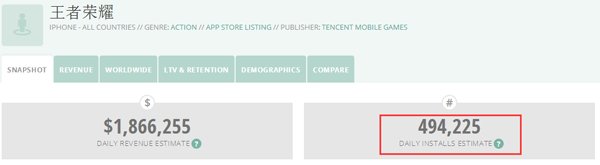 &ldquo;王者榮耀&rdquo;公眾號每篇文章的閱讀數(shù)均在10萬以上，點贊數(shù)平均為1500，讀者留言更是積極