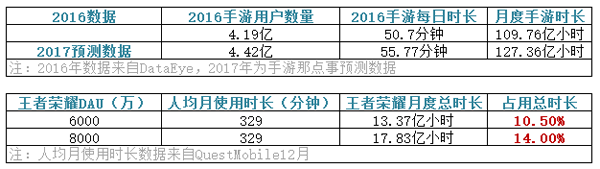 手游戰(zhàn)進入下半場，《王者榮耀》吃掉玩家14%的時間