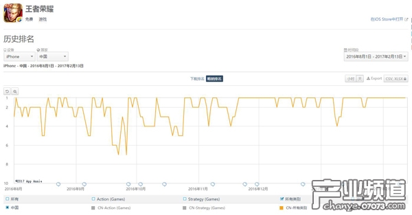 熱度暴漲，《王者榮耀》DAU突破了8000萬