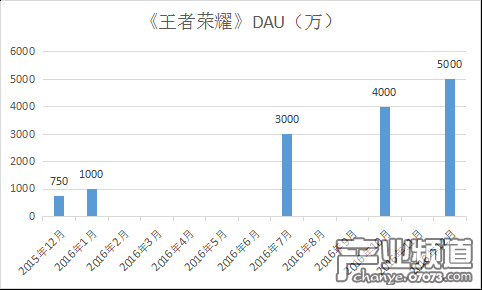 根據騰訊官方公布的數(shù)據來看，《王者榮耀》的DAU在過去一年實現(xiàn)穩(wěn)步增長