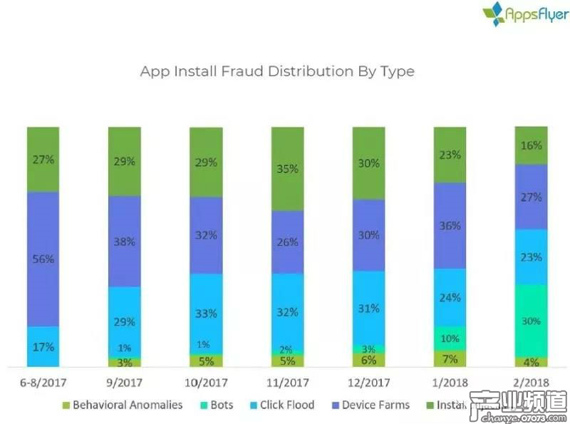 不同類型假量占比