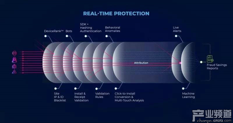 AppsFlyer的假量識別系統(tǒng)