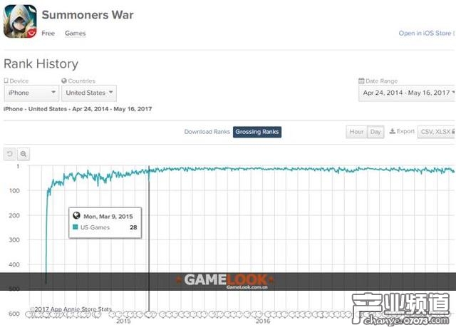 《魔靈召喚》美國(guó)iPhone收入榜排名,已連續(xù)2年多保持Top 50以內(nèi)