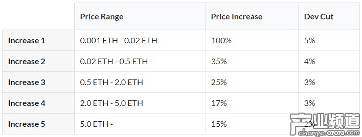 每次交易成功都會(huì)自動(dòng)加價(jià)