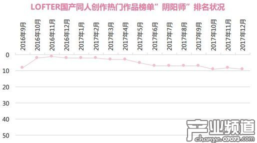 《陰陽(yáng)師》的話題瀏覽量