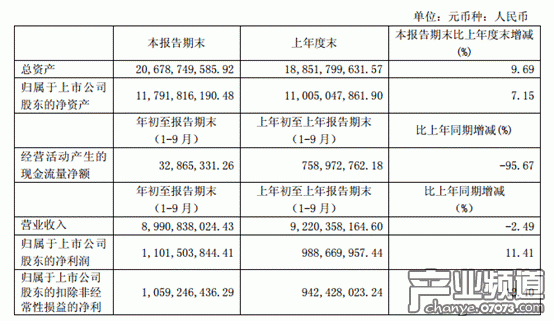 前三季度主要財(cái)務(wù)數(shù)據(jù)