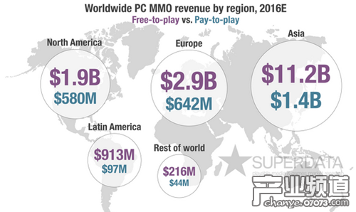 SuperData:PC網(wǎng)游今年收入預(yù)計(jì)將達(dá)1298億元