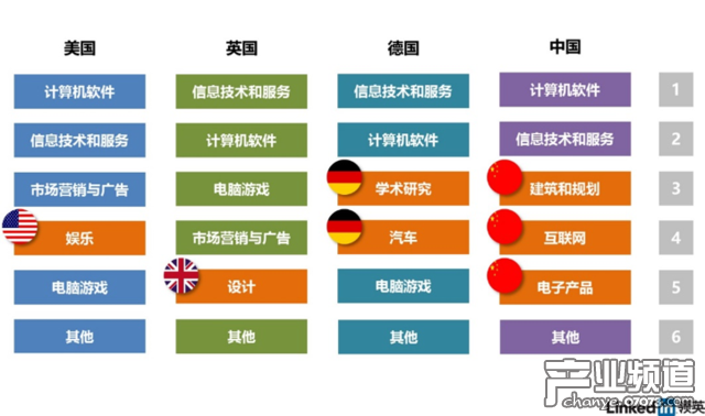 當(dāng)前美、英、德、中四個(gè)國家VR人才所屬行業(yè)對(duì)比