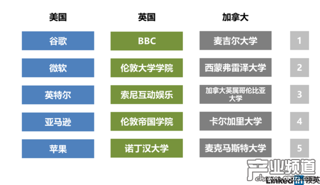 當(dāng)前美、英、加拿大VR人才雇主對(duì)比圖