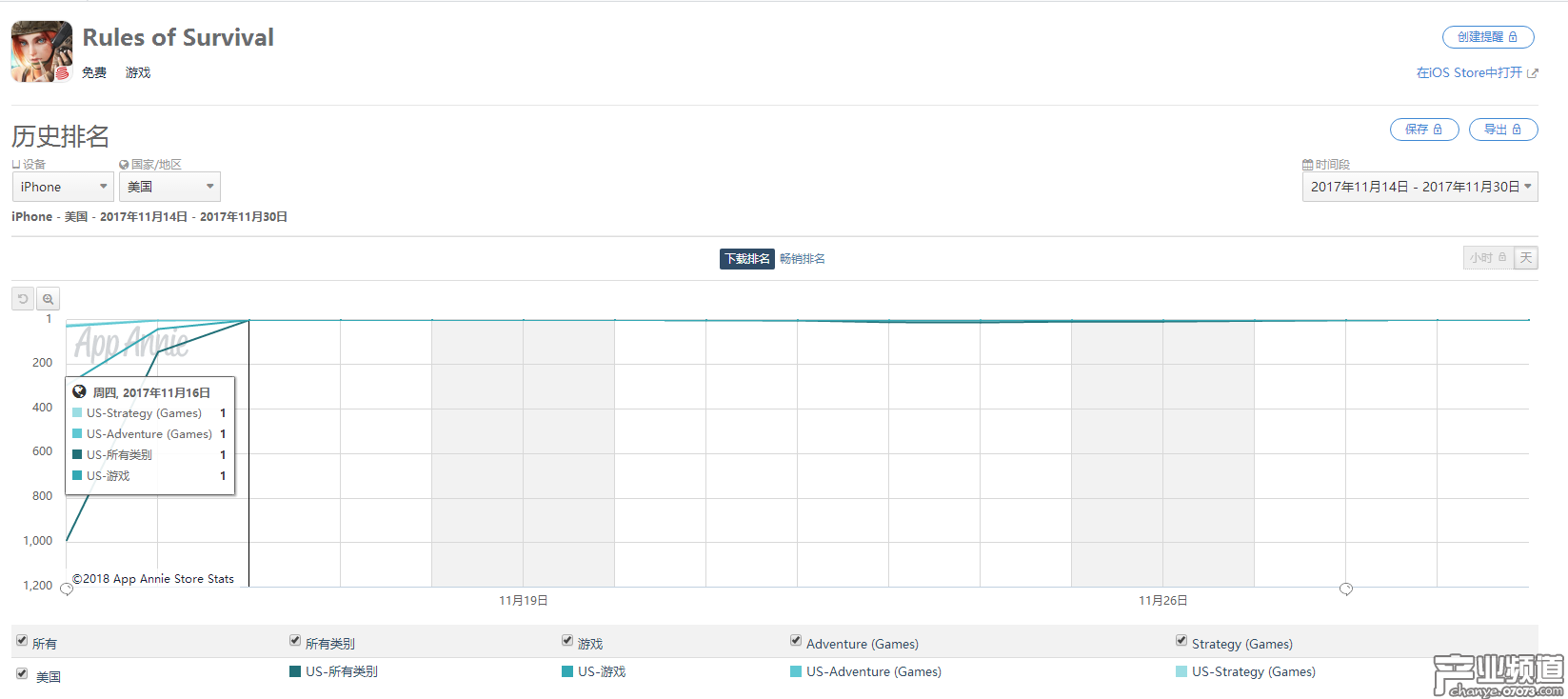 以美國地區(qū)為例，《終結(jié)者2》IOS端下載量曾一度躍居榜首