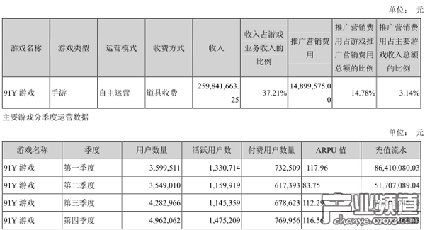 順網(wǎng)科技2016年度凈利5.21億元 游戲營(yíng)收6.98億元
