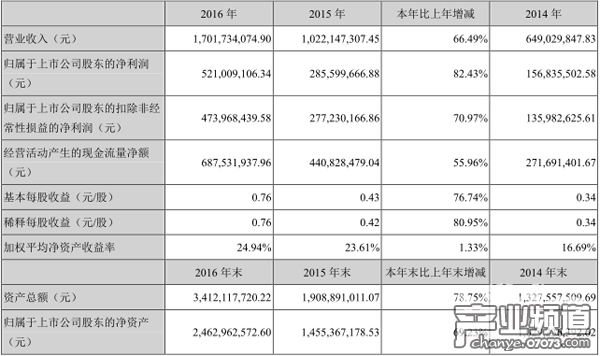 順網(wǎng)科技2016年度凈利5.21億元 游戲營(yíng)收6.98億元