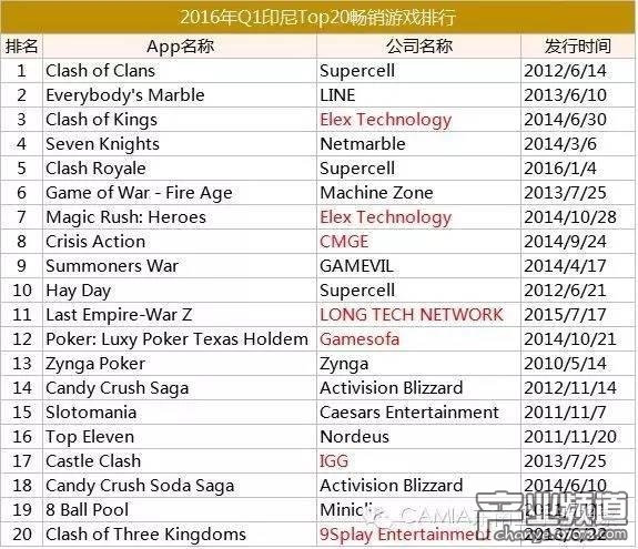 策略類7款、休閑類5款、角色扮演類3款、博彩類2款、動(dòng)作類/模擬類/體育類各1款