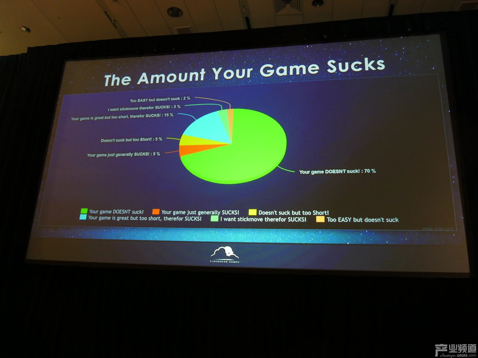 開發(fā)者:VR游戲終將會(huì)成為主流 目前尚有2年低谷期