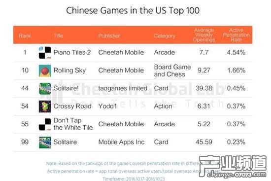 進入美國手游市場前100名的中國手游