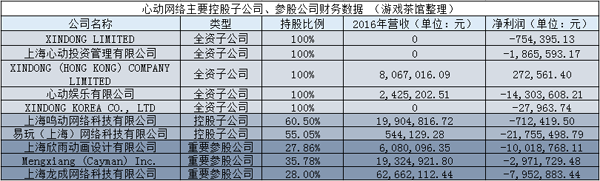 心動網(wǎng)絡(luò)2016年營收4.86億 移動游戲收入3.8億