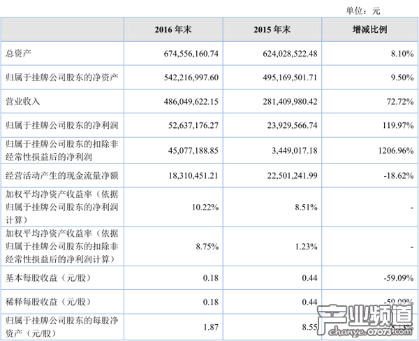 心動網(wǎng)絡(luò)2016年營收4.86億 移動游戲收入3.8億