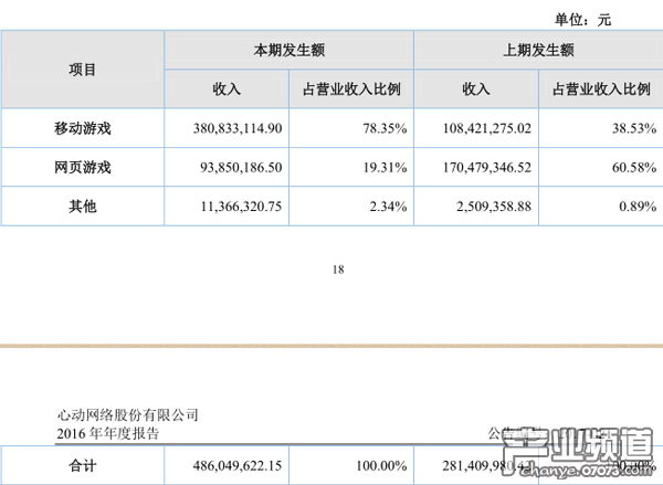 心動網(wǎng)絡(luò)2016年營收4.86億 移動游戲收入3.8億