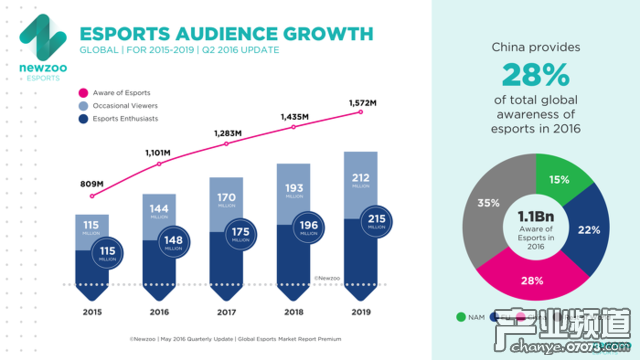 Newzoo:2016電競(jìng)?cè)蛘J(rèn)知度將超10億 受眾2.92億