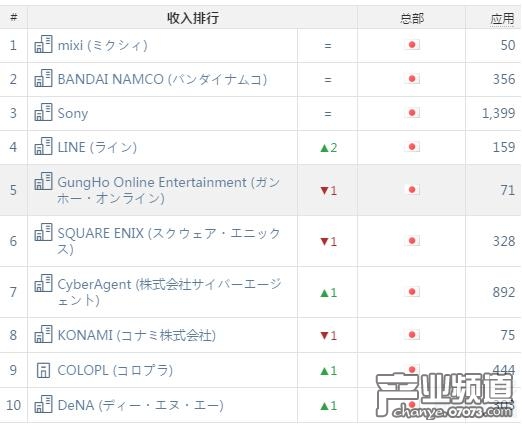 AppAnnie日本3月指數(shù)：《陰陽師》下載量已達(dá)200萬
