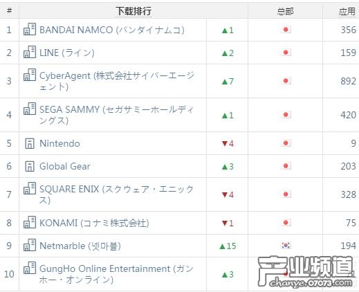 AppAnnie日本3月指數(shù)：《陰陽師》下載量已達(dá)200萬