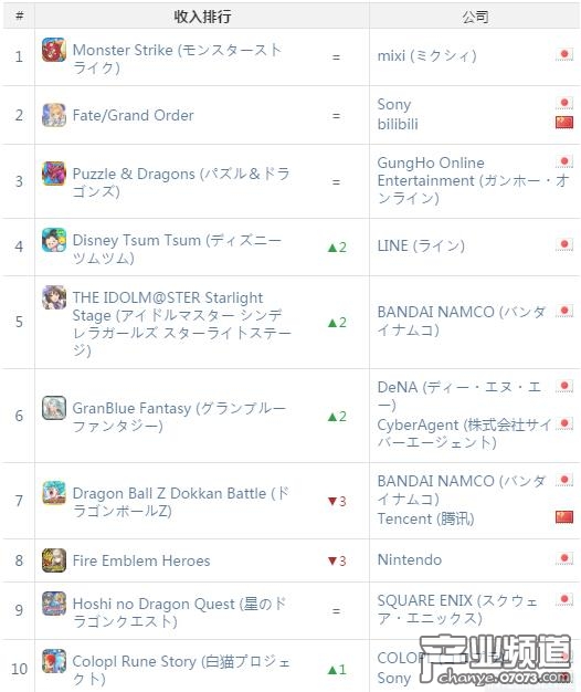 AppAnnie日本3月指數(shù)：《陰陽師》下載量已達(dá)200萬