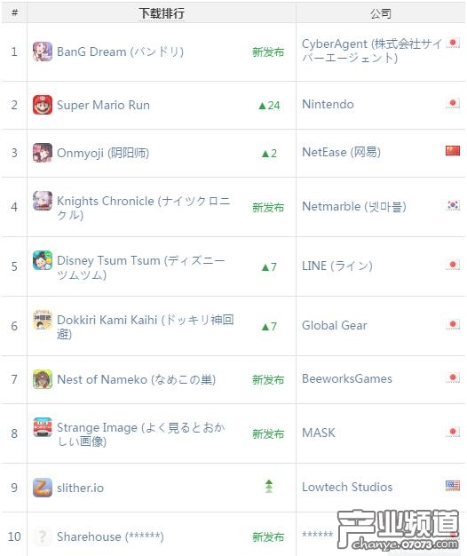 AppAnnie日本3月指數(shù)：《陰陽師》下載量已達(dá)200萬