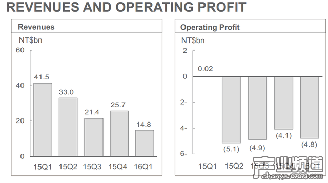 臺灣手機制造商HTC的營收出現(xiàn)了暴跌