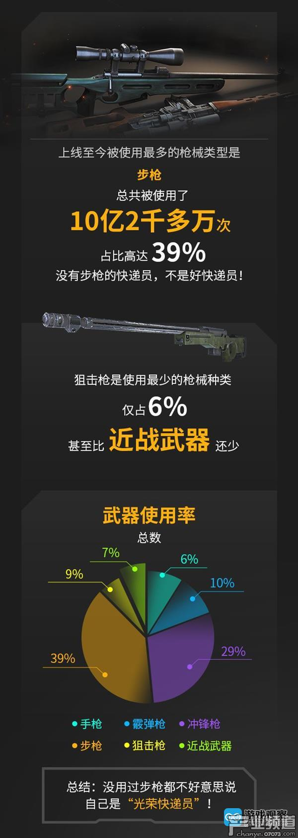 騰訊《光榮使命》官方大數(shù)據(jù)：步槍使用次數(shù)超10億