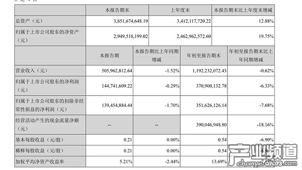 主要財務(wù)數(shù)據(jù)