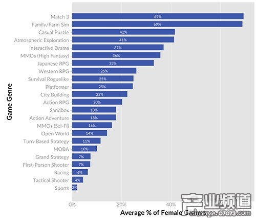 genre-gender-averages(from gamasutra)