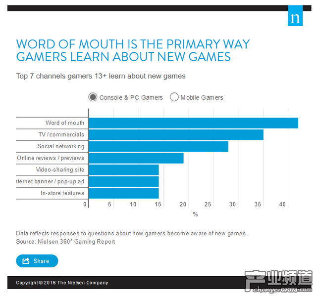 Nielsen：手游用戶(hù)平均年齡約36歲 女性占比49%