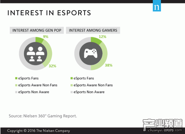 Nielsen：手游用戶(hù)平均年齡約36歲 女性占比49%