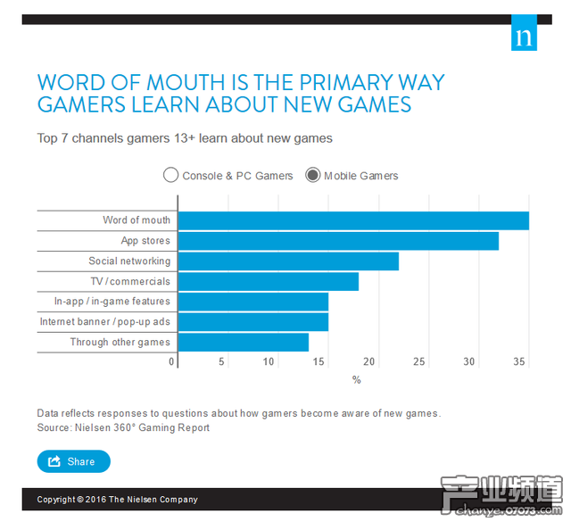 Nielsen：手游用戶(hù)平均年齡約36歲 女性占比49%