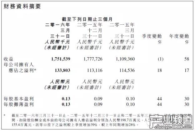 金山軟件Q1收益情況