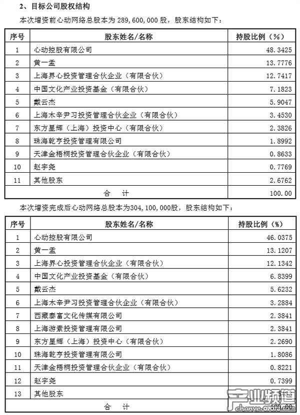 三七互娛1億認購心動網(wǎng)絡(luò)2.38%股權(quán) 加強泛娛樂化發(fā)展