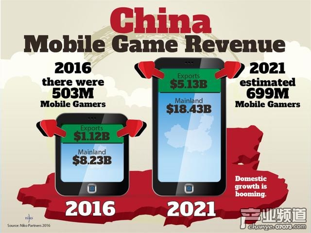 2016年與2021年中國(guó)移動(dòng)游戲收入變化預(yù)估圖