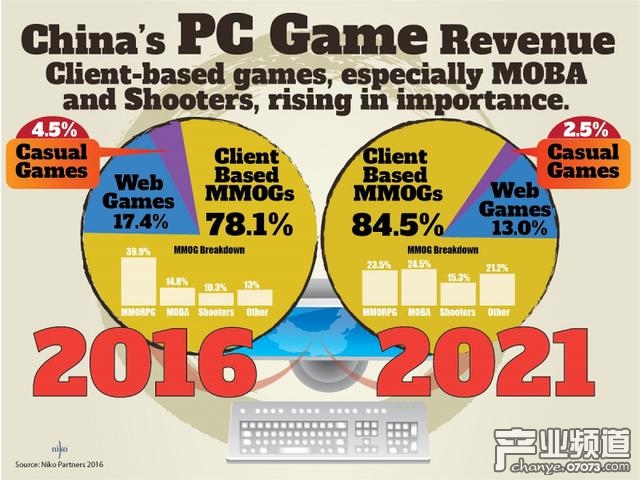 2016年與2021年中國(guó)PC游戲市場(chǎng)收入結(jié)構(gòu)變化預(yù)估圖