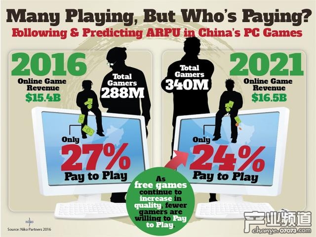 2016年與2021年中國(guó)PC游戲玩家的付費(fèi)意愿變化預(yù)估圖