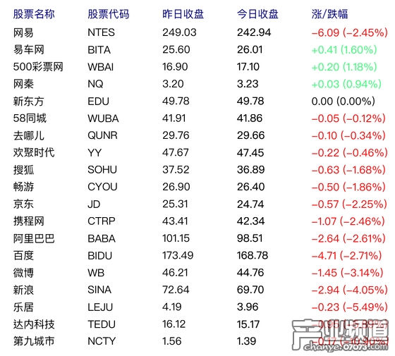 周三中概股獵豹移動(dòng)跌5.45% 人人公司跌3.19%